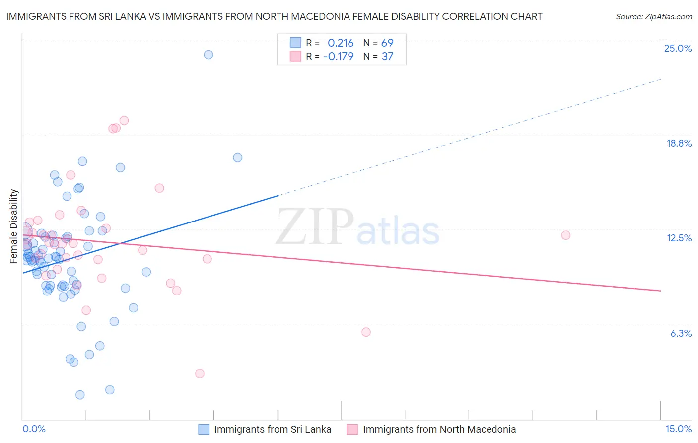 Immigrants from Sri Lanka vs Immigrants from North Macedonia Female Disability