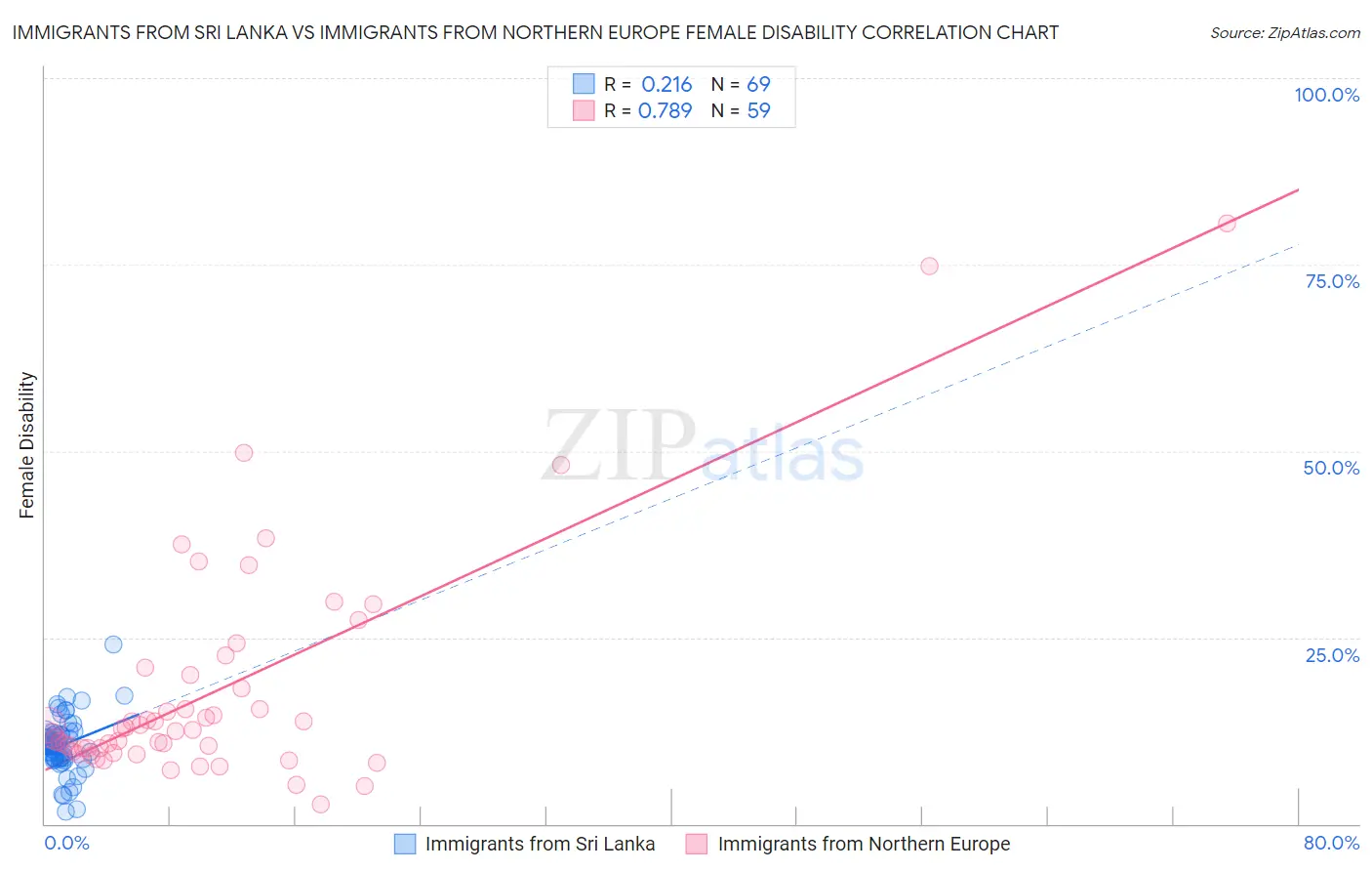 Immigrants from Sri Lanka vs Immigrants from Northern Europe Female Disability