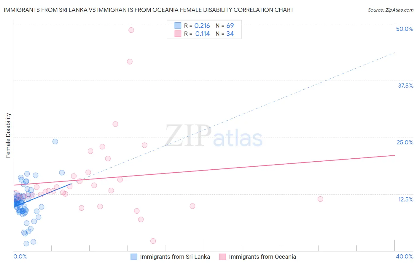 Immigrants from Sri Lanka vs Immigrants from Oceania Female Disability