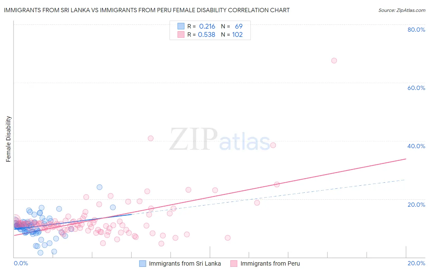 Immigrants from Sri Lanka vs Immigrants from Peru Female Disability