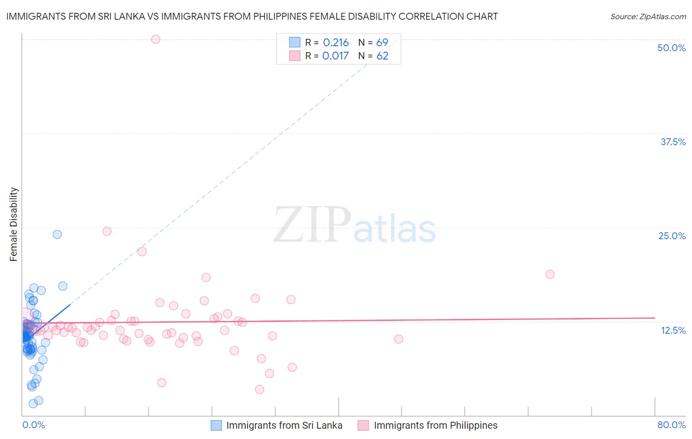 Immigrants from Sri Lanka vs Immigrants from Philippines Female Disability