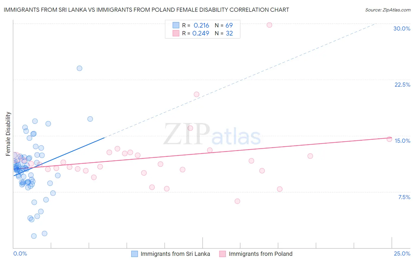 Immigrants from Sri Lanka vs Immigrants from Poland Female Disability
