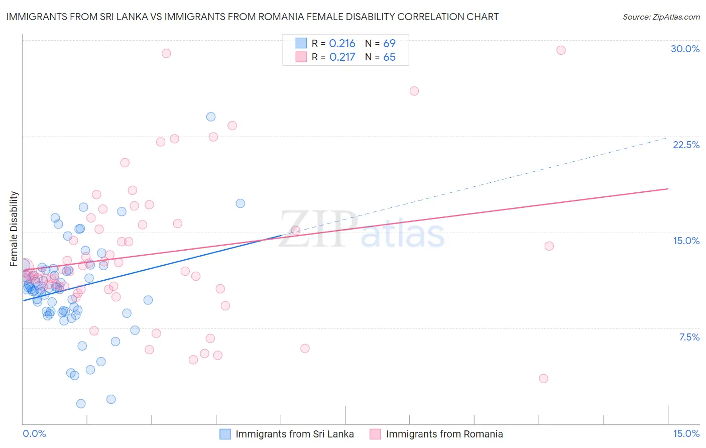 Immigrants from Sri Lanka vs Immigrants from Romania Female Disability