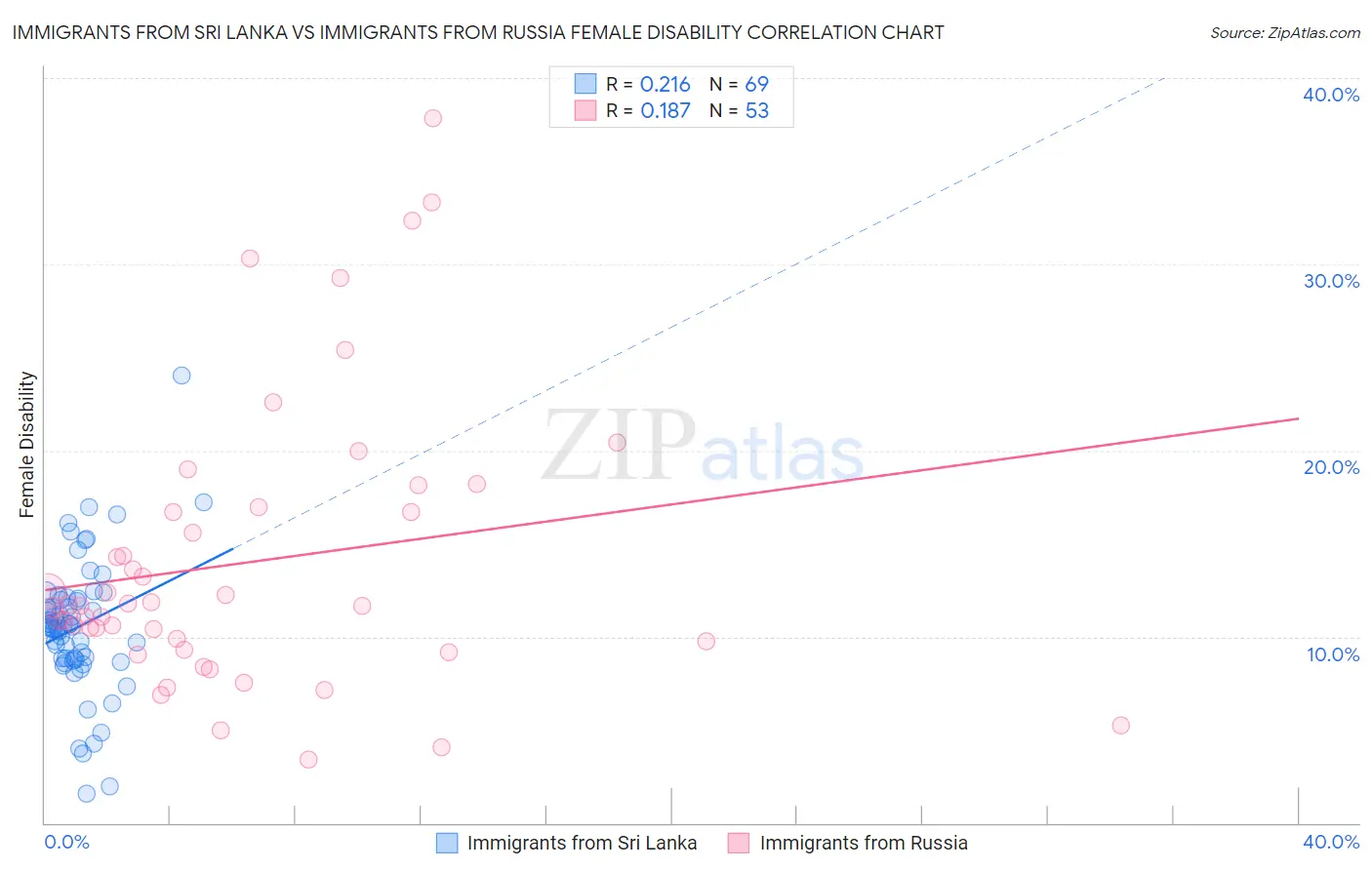 Immigrants from Sri Lanka vs Immigrants from Russia Female Disability