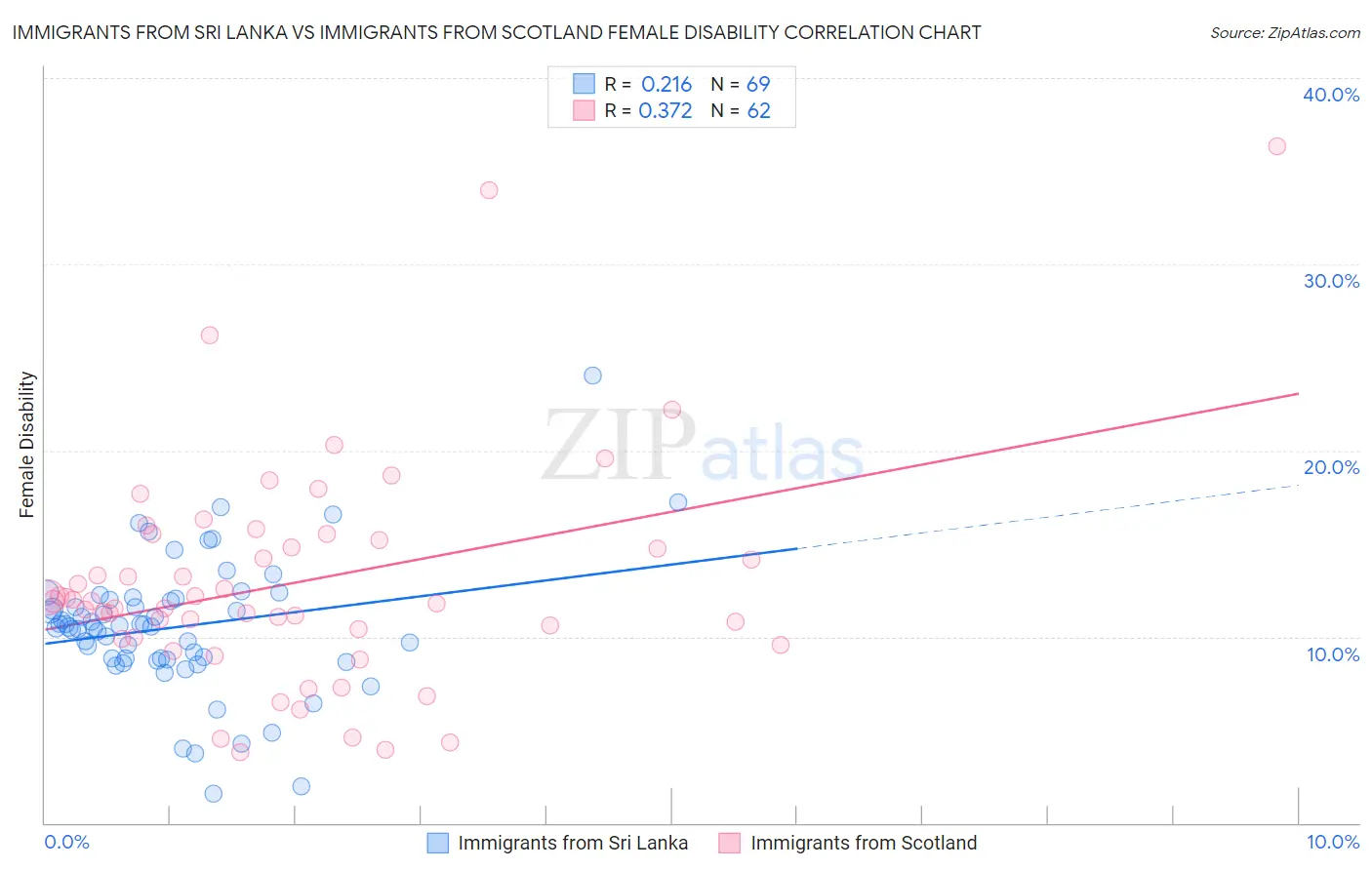 Immigrants from Sri Lanka vs Immigrants from Scotland Female Disability
