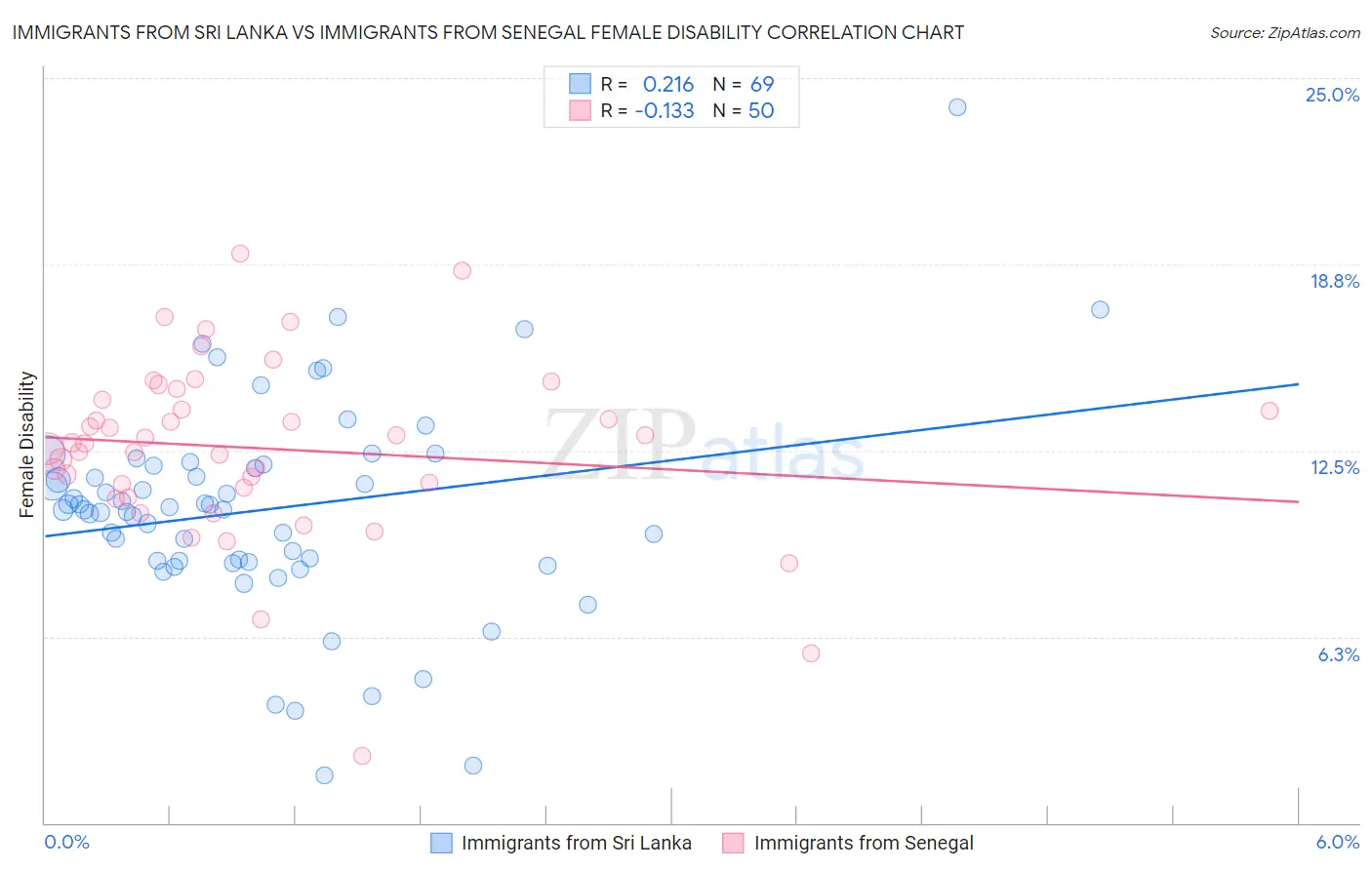 Immigrants from Sri Lanka vs Immigrants from Senegal Female Disability