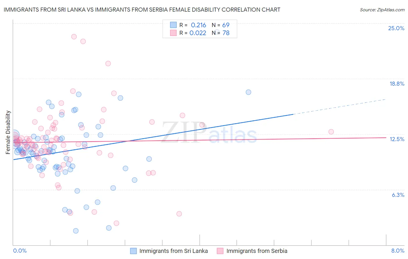 Immigrants from Sri Lanka vs Immigrants from Serbia Female Disability