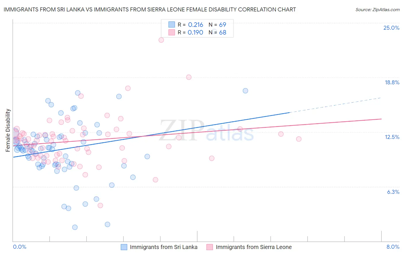 Immigrants from Sri Lanka vs Immigrants from Sierra Leone Female Disability