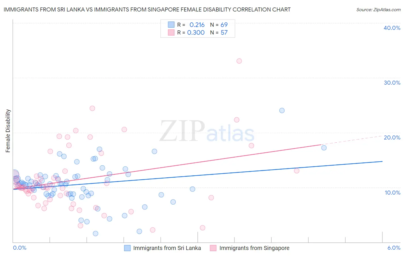 Immigrants from Sri Lanka vs Immigrants from Singapore Female Disability