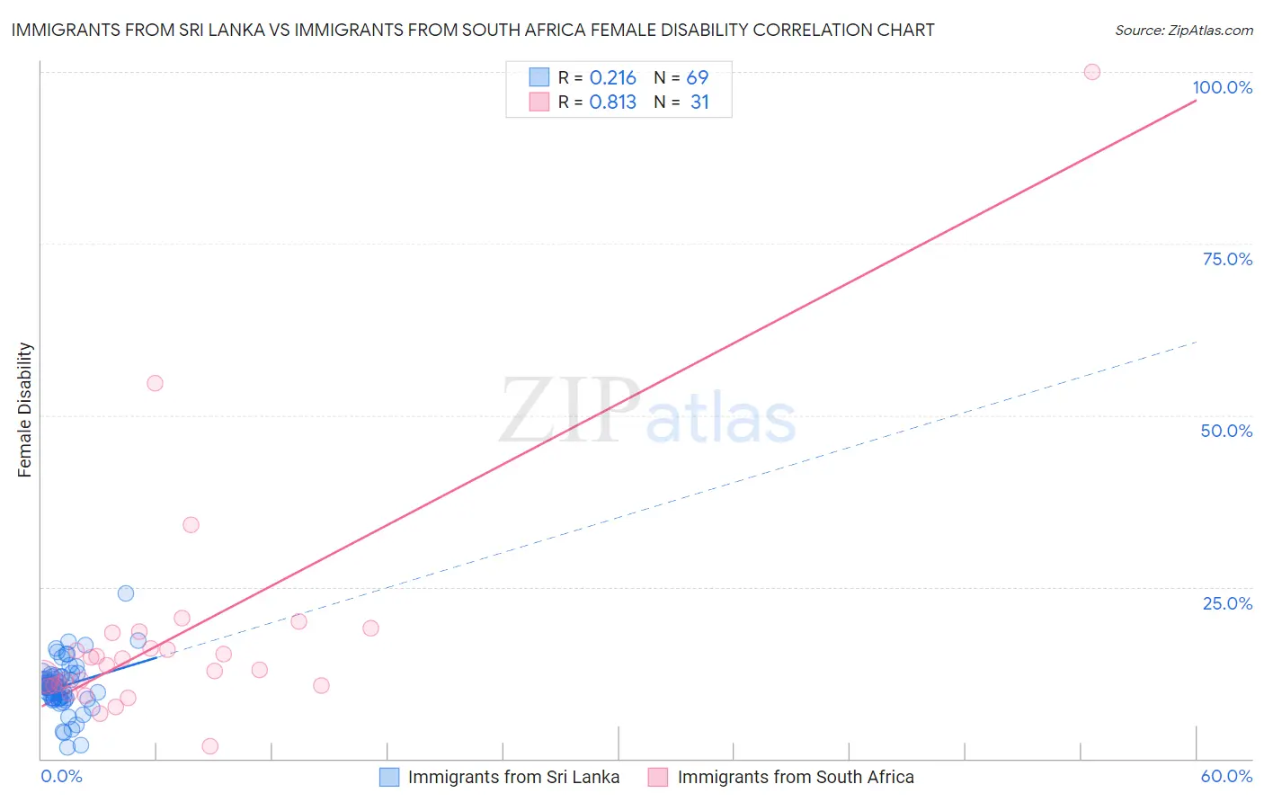 Immigrants from Sri Lanka vs Immigrants from South Africa Female Disability