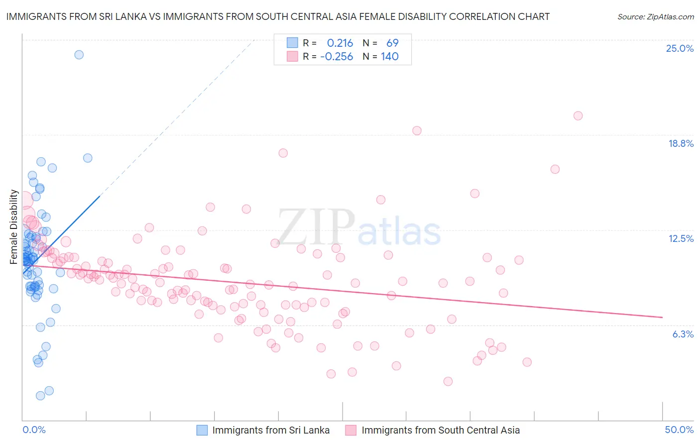 Immigrants from Sri Lanka vs Immigrants from South Central Asia Female Disability