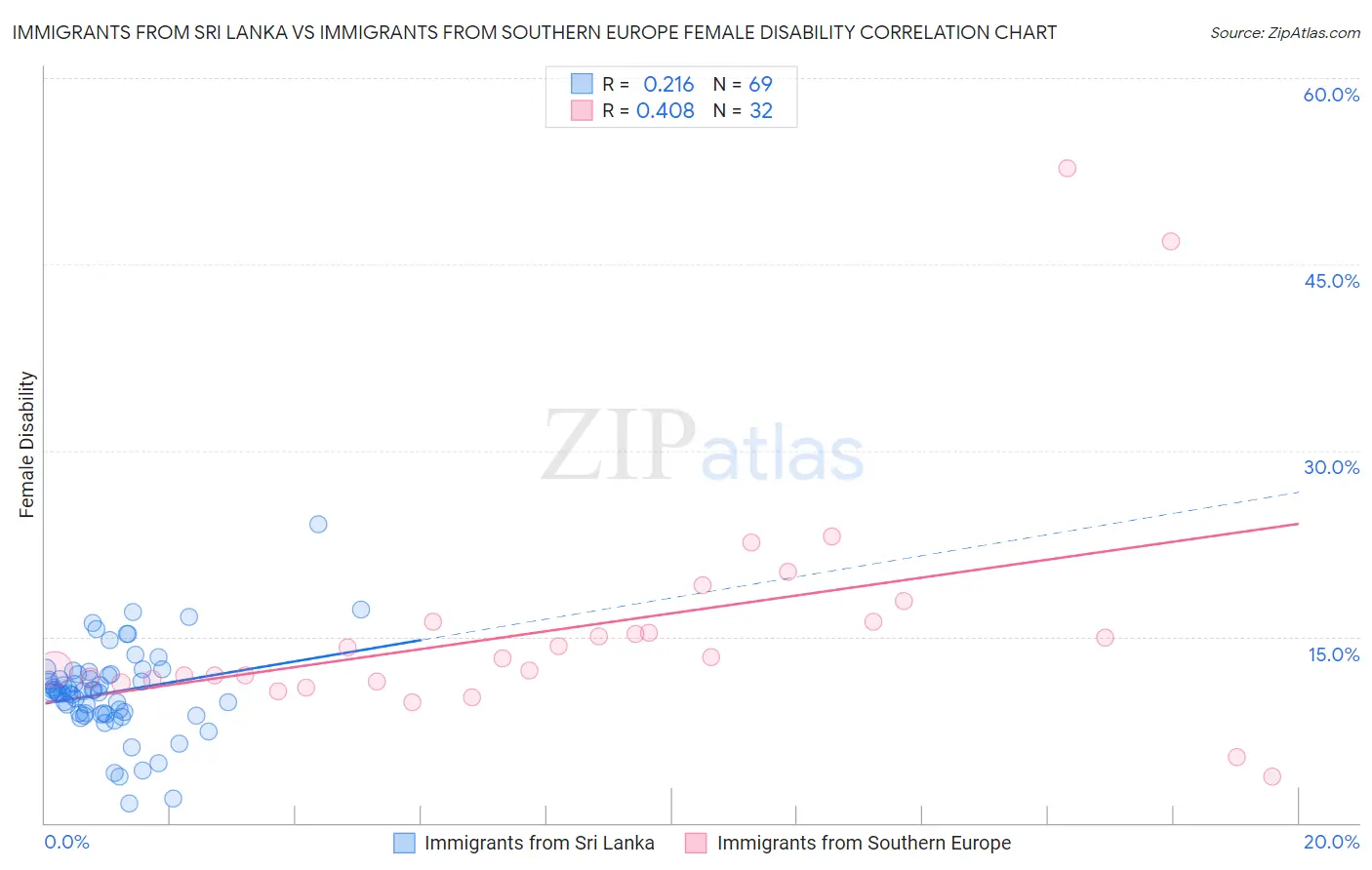 Immigrants from Sri Lanka vs Immigrants from Southern Europe Female Disability