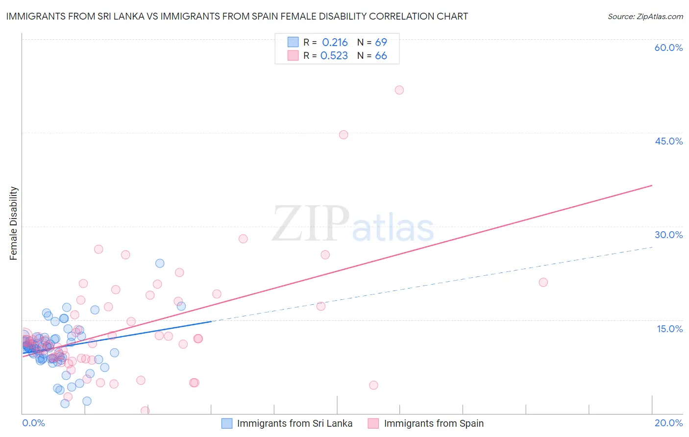 Immigrants from Sri Lanka vs Immigrants from Spain Female Disability