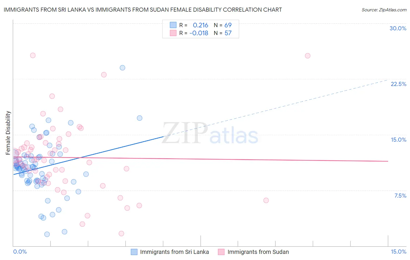 Immigrants from Sri Lanka vs Immigrants from Sudan Female Disability