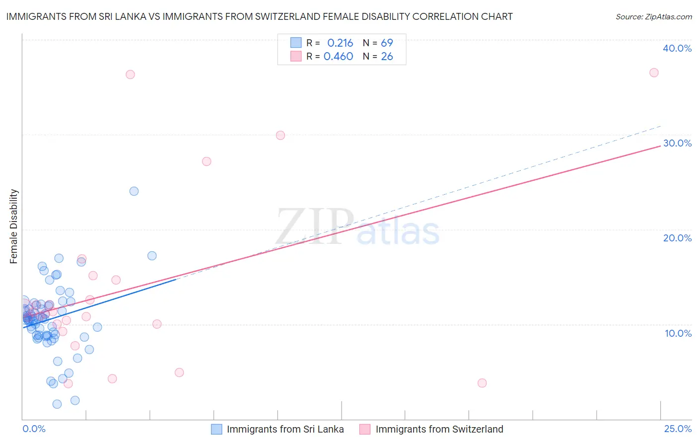 Immigrants from Sri Lanka vs Immigrants from Switzerland Female Disability