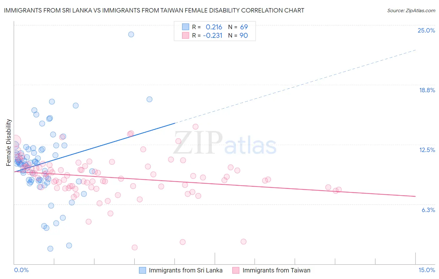 Immigrants from Sri Lanka vs Immigrants from Taiwan Female Disability