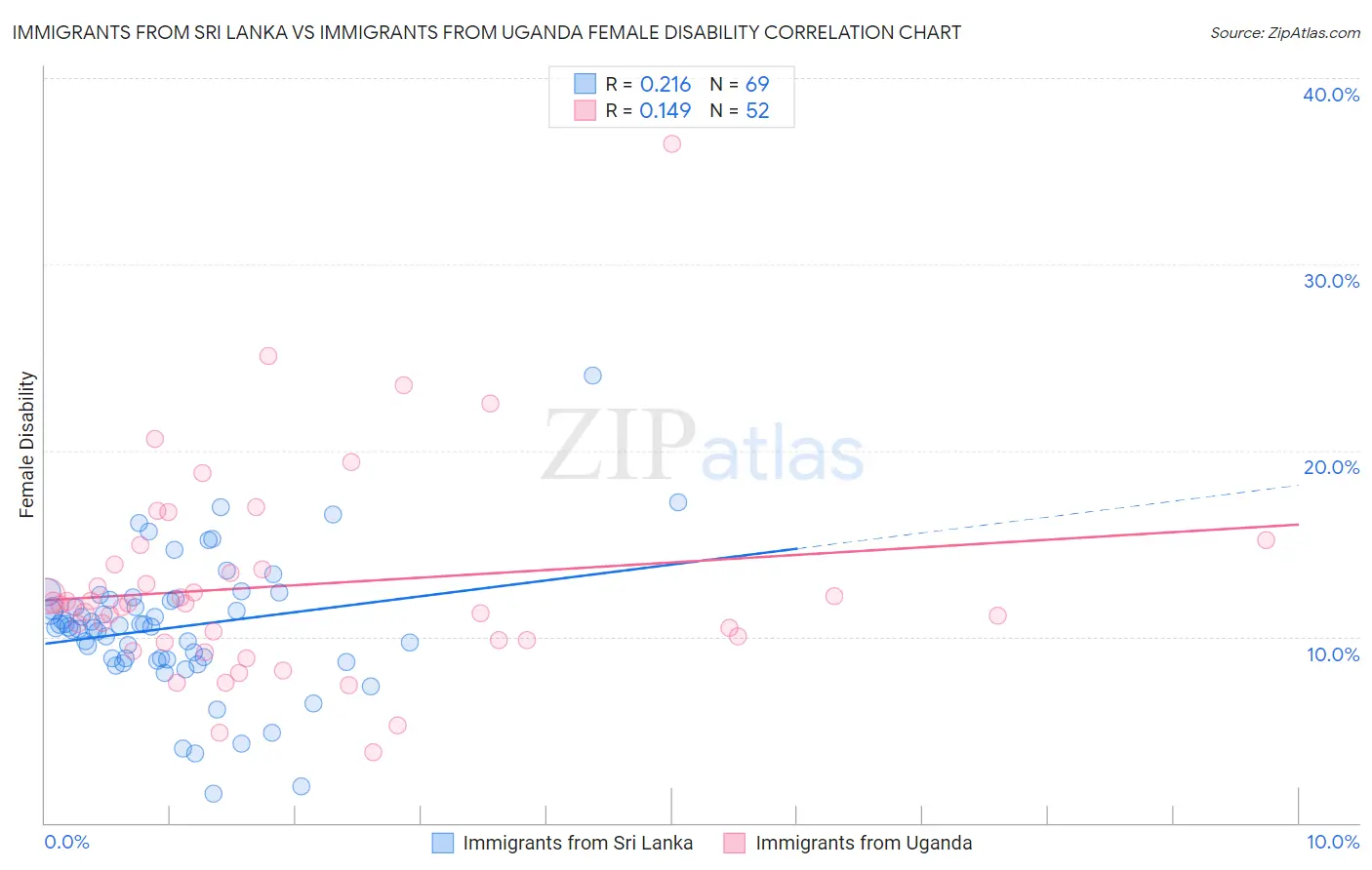 Immigrants from Sri Lanka vs Immigrants from Uganda Female Disability