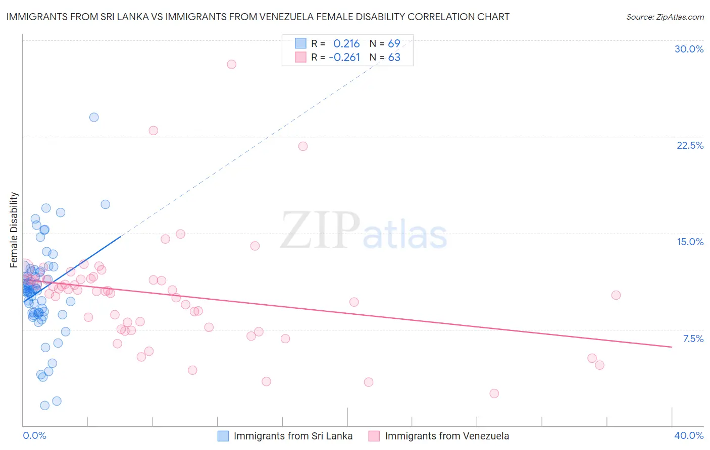 Immigrants from Sri Lanka vs Immigrants from Venezuela Female Disability