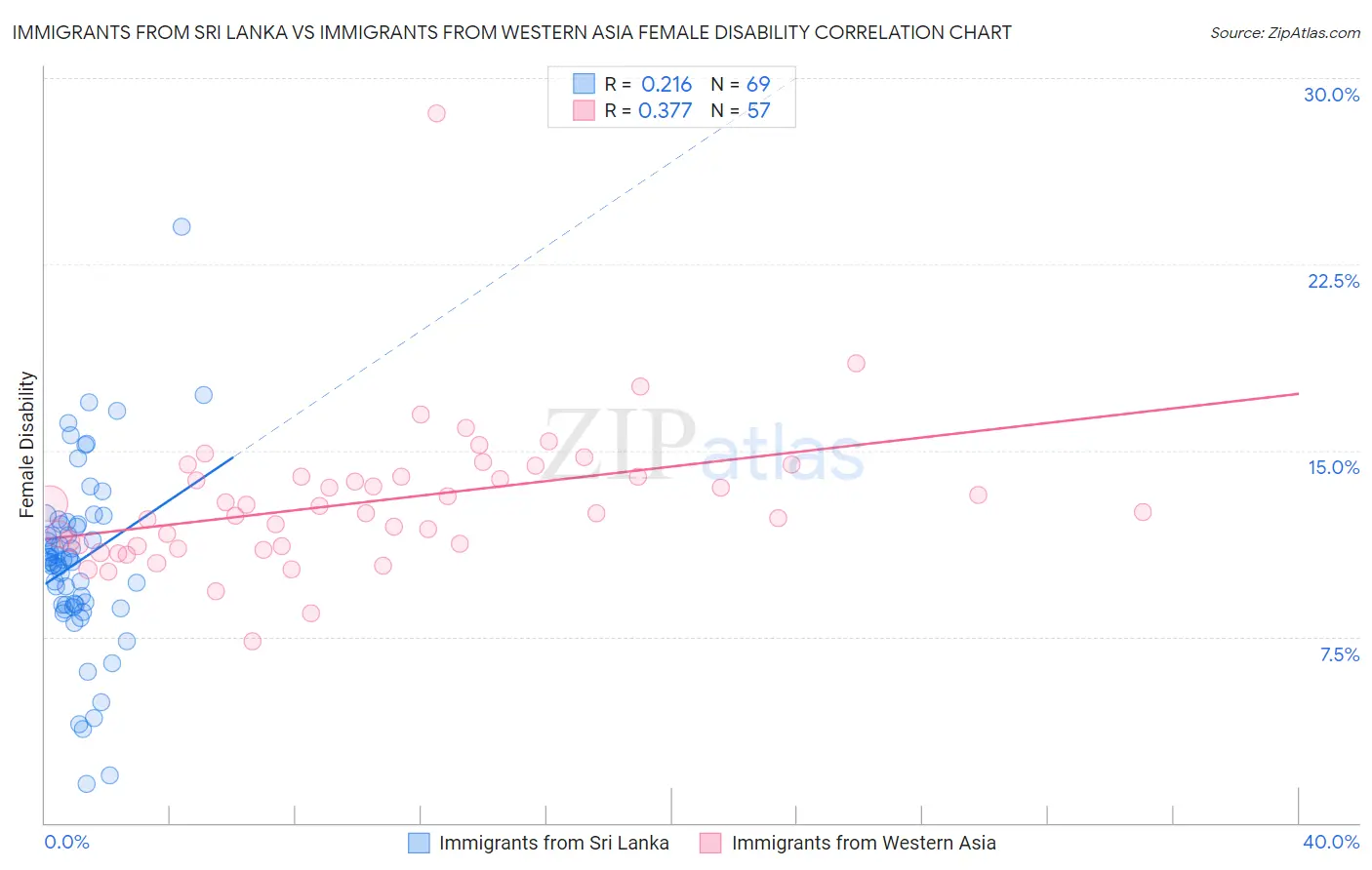 Immigrants from Sri Lanka vs Immigrants from Western Asia Female Disability