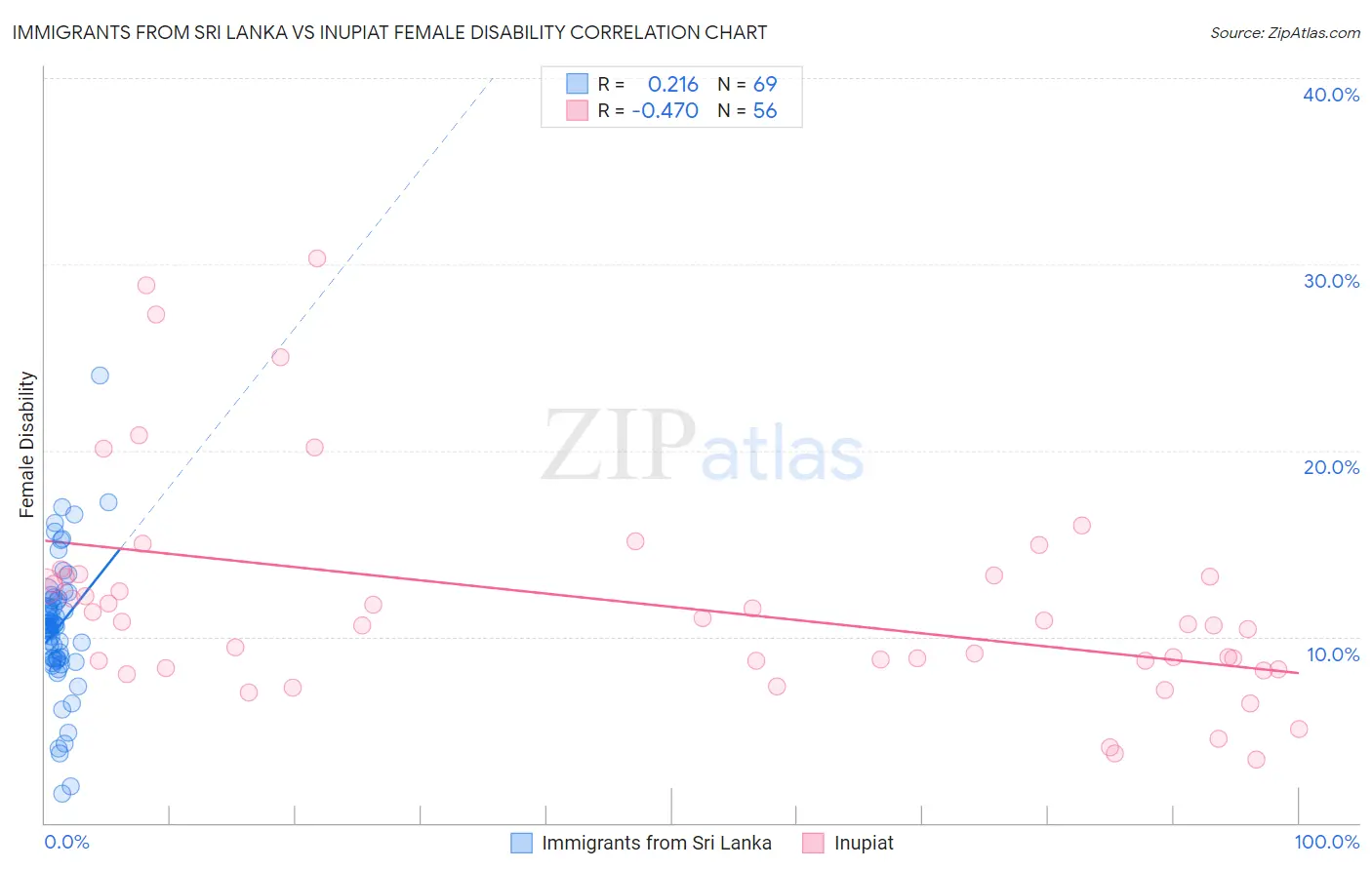 Immigrants from Sri Lanka vs Inupiat Female Disability