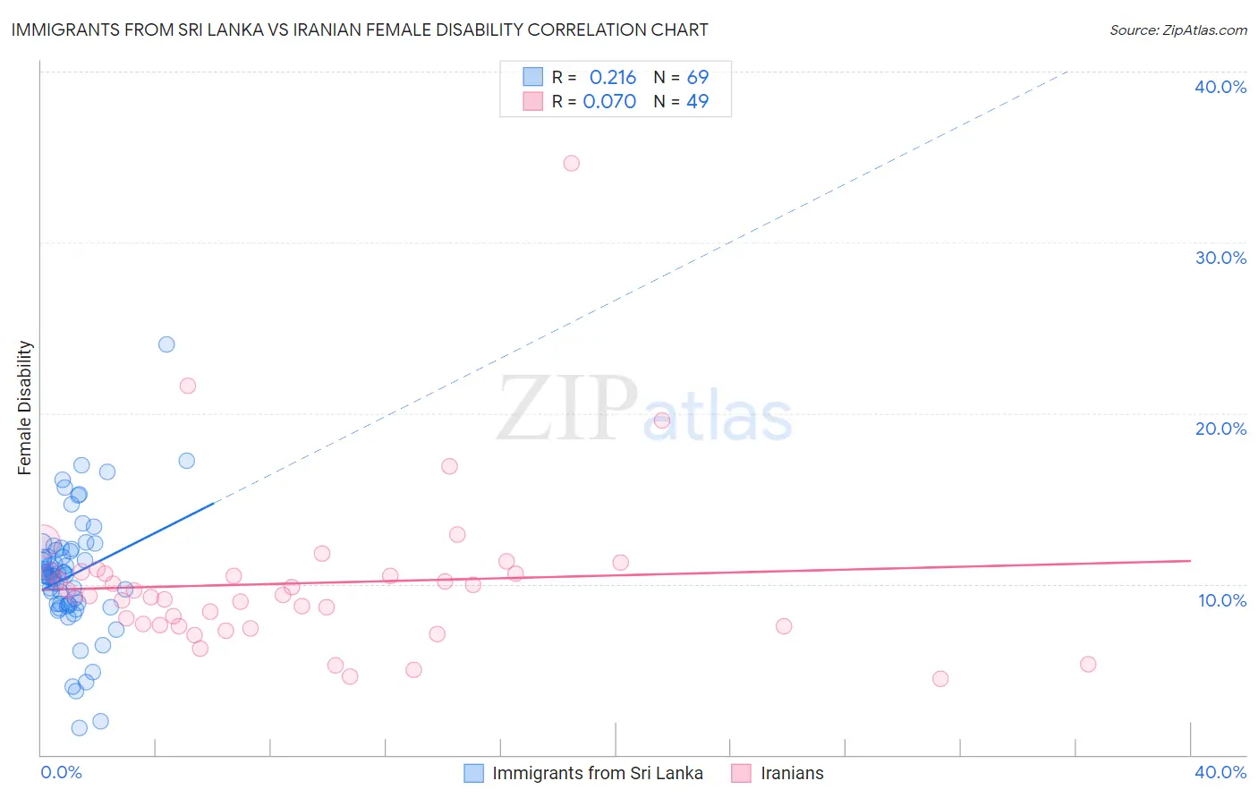 Immigrants from Sri Lanka vs Iranian Female Disability