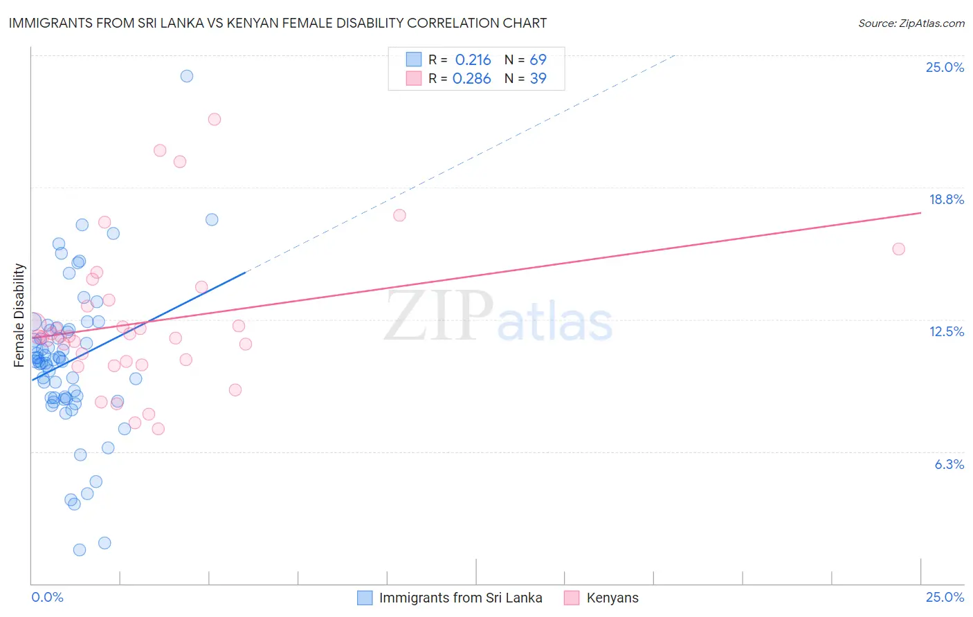 Immigrants from Sri Lanka vs Kenyan Female Disability