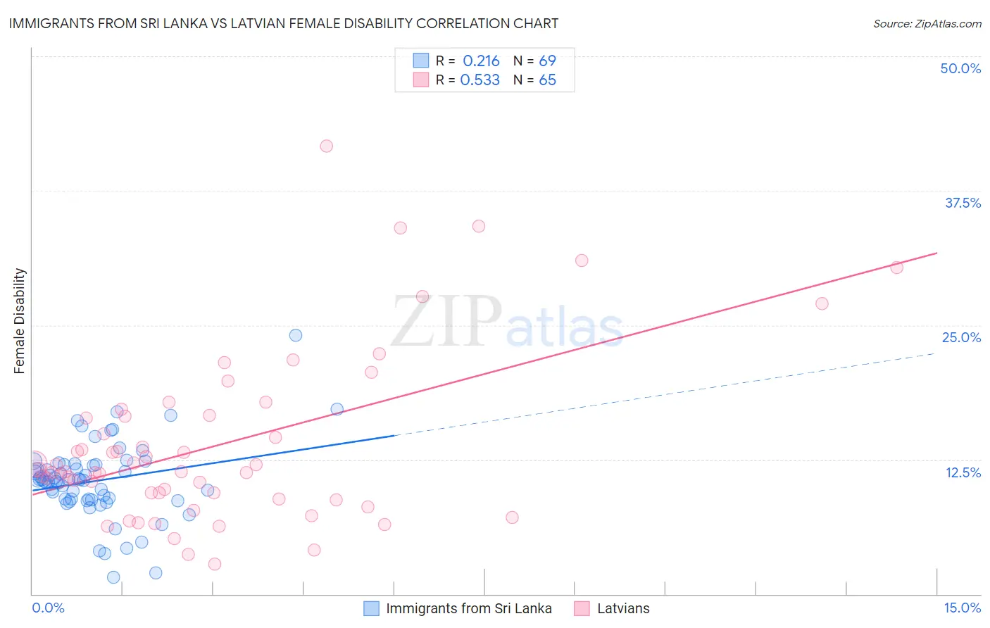 Immigrants from Sri Lanka vs Latvian Female Disability