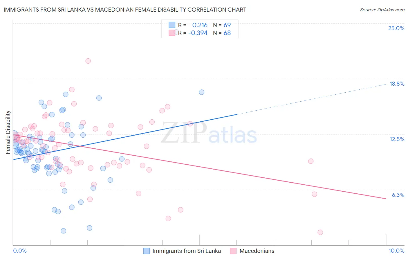 Immigrants from Sri Lanka vs Macedonian Female Disability