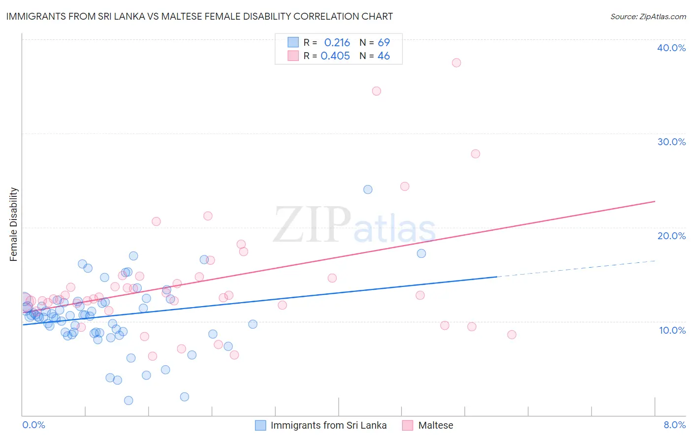 Immigrants from Sri Lanka vs Maltese Female Disability