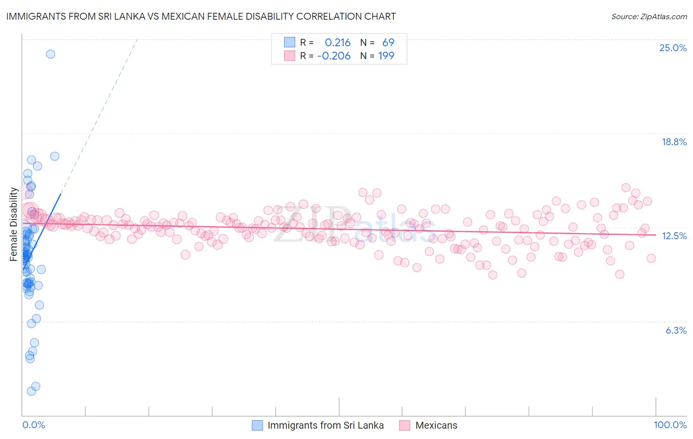 Immigrants from Sri Lanka vs Mexican Female Disability