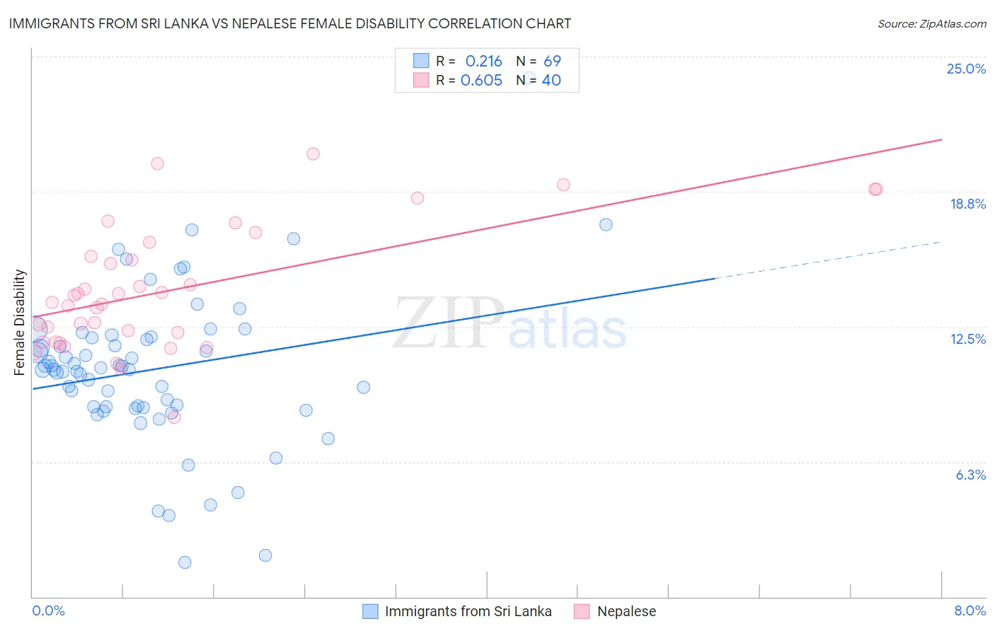 Immigrants from Sri Lanka vs Nepalese Female Disability