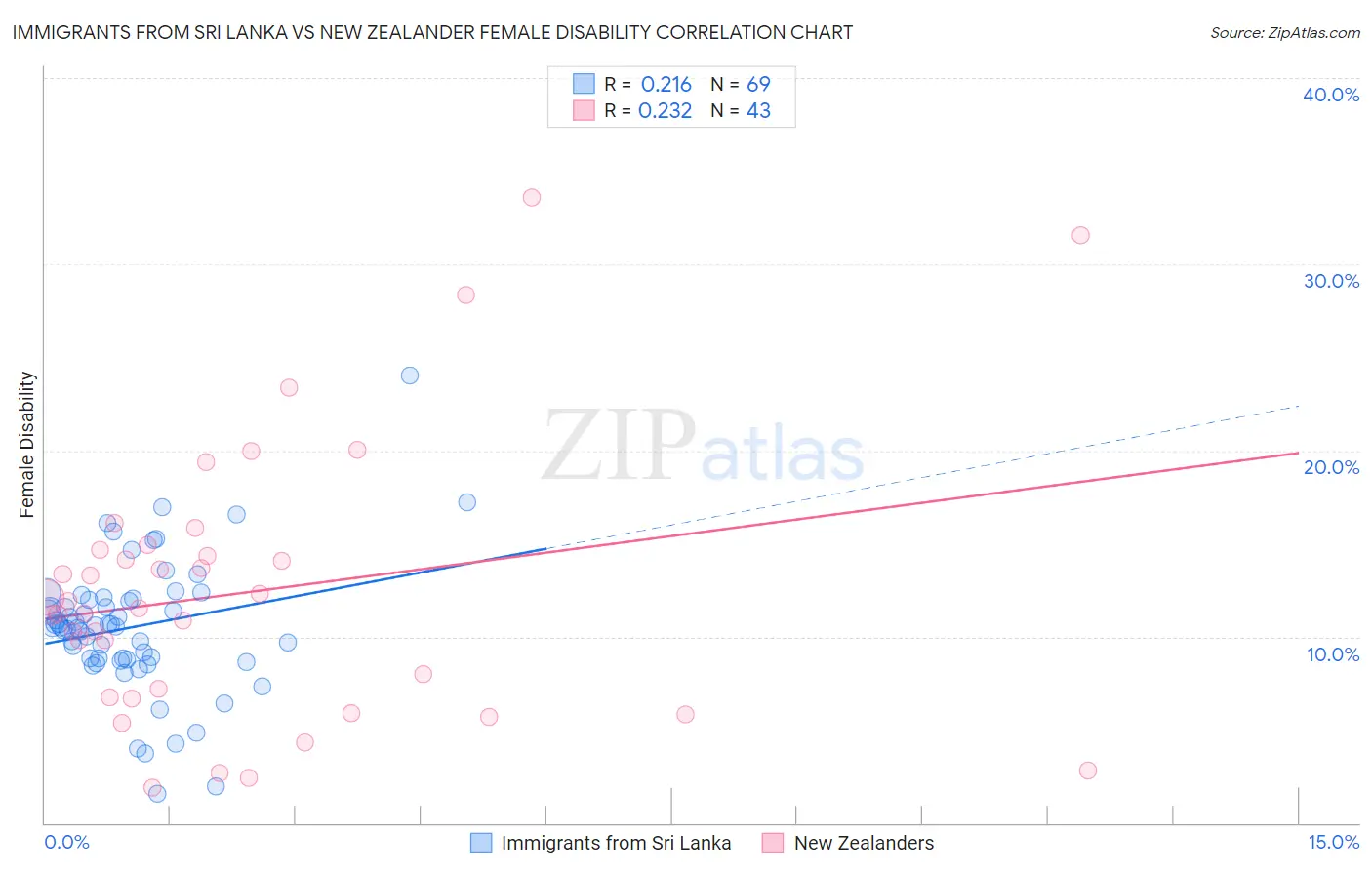 Immigrants from Sri Lanka vs New Zealander Female Disability