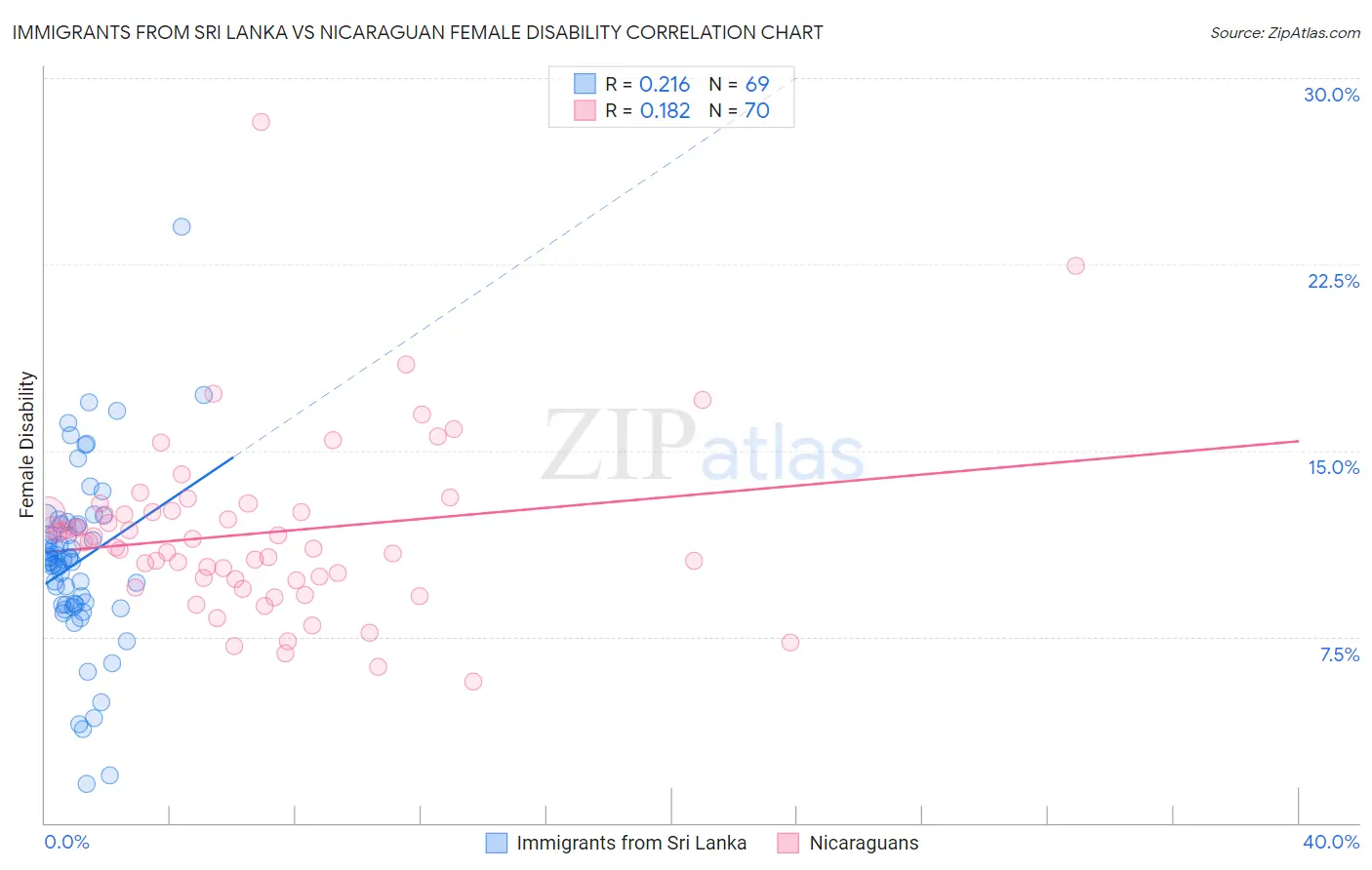 Immigrants from Sri Lanka vs Nicaraguan Female Disability