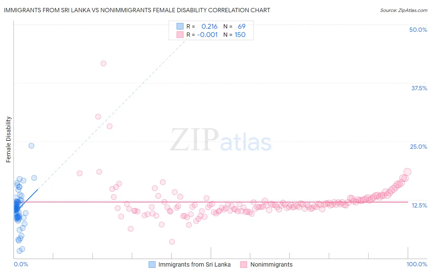 Immigrants from Sri Lanka vs Nonimmigrants Female Disability