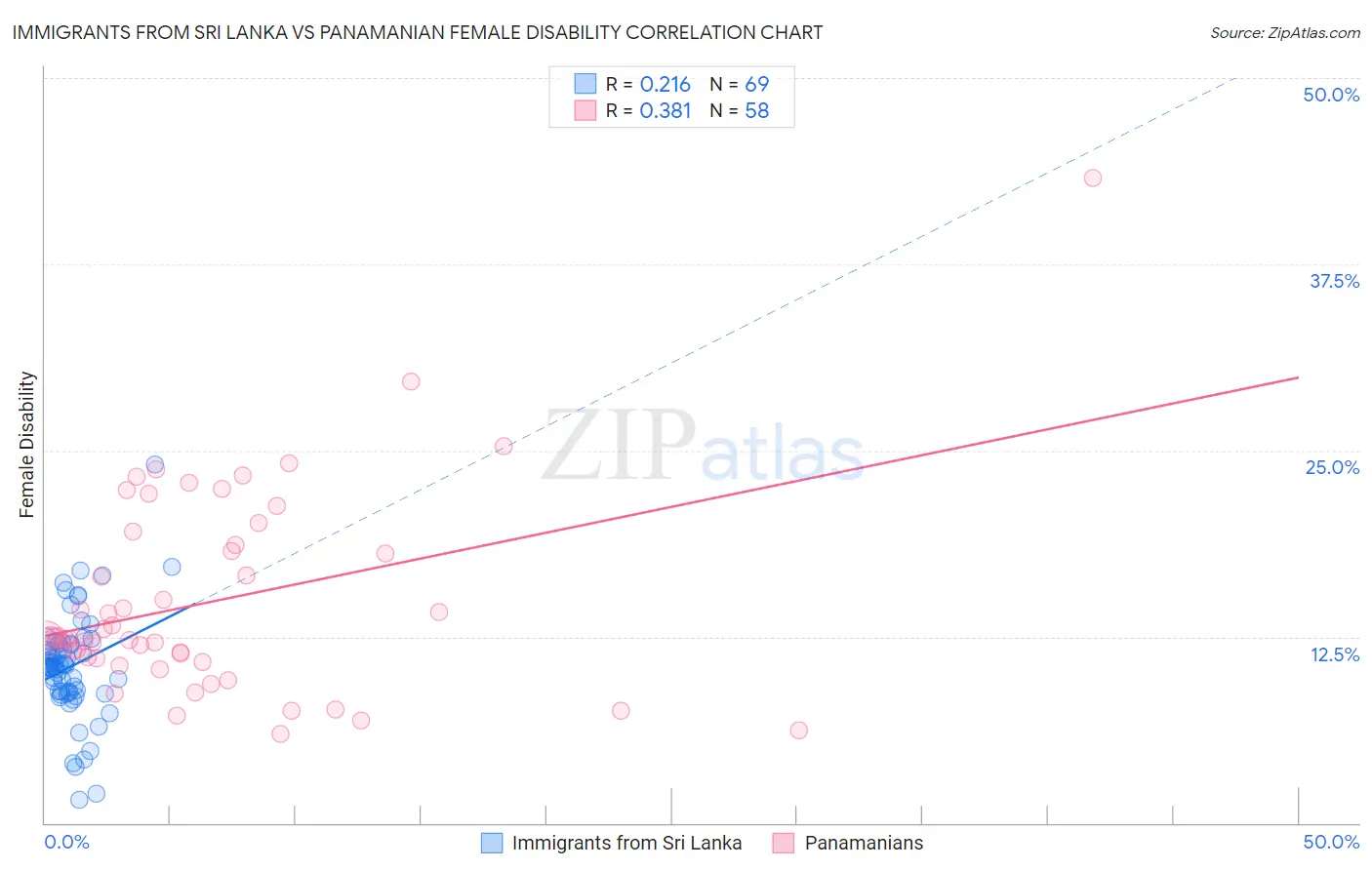 Immigrants from Sri Lanka vs Panamanian Female Disability