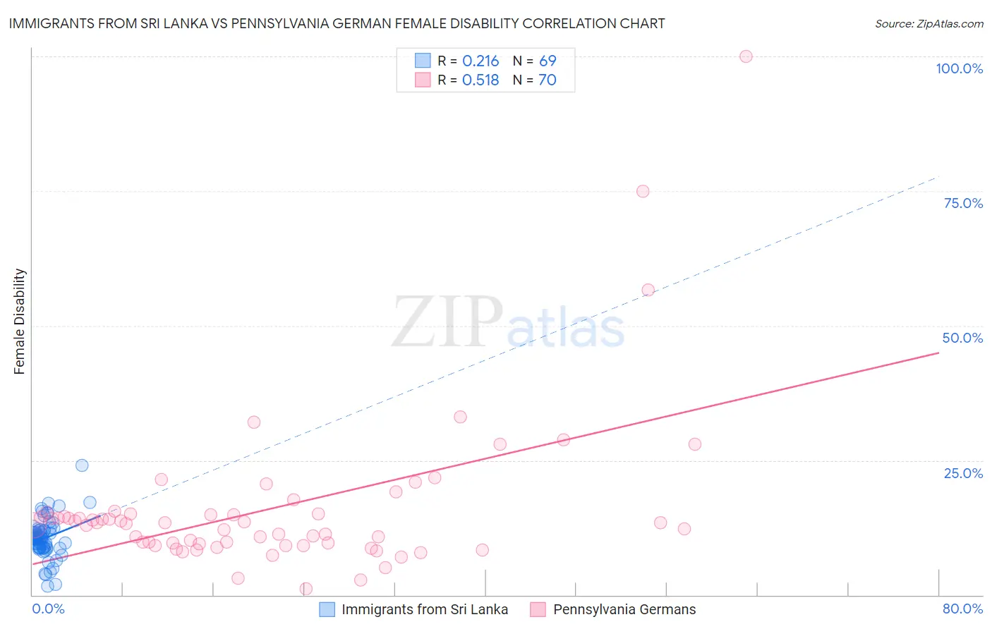 Immigrants from Sri Lanka vs Pennsylvania German Female Disability