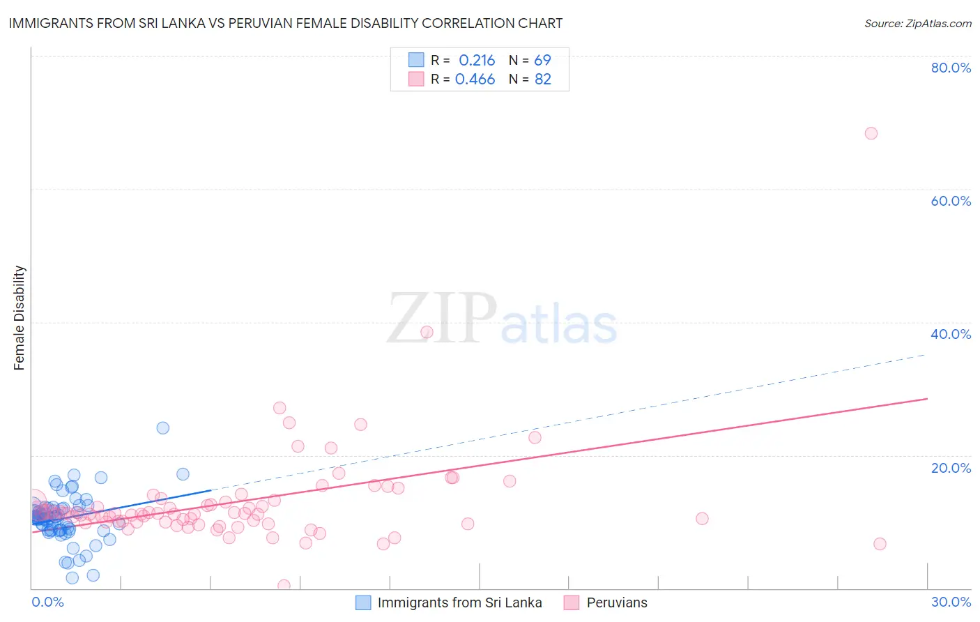 Immigrants from Sri Lanka vs Peruvian Female Disability