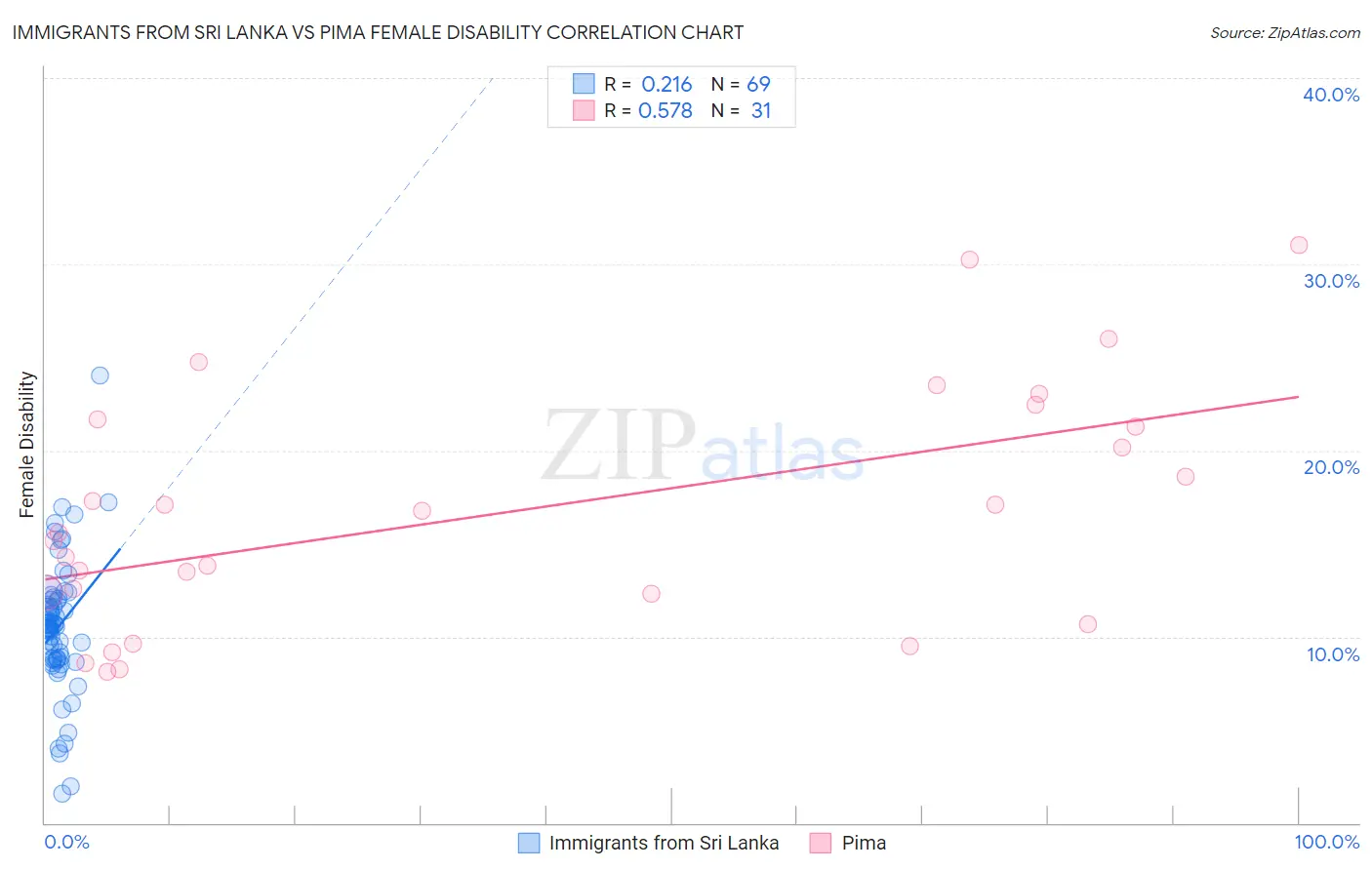 Immigrants from Sri Lanka vs Pima Female Disability