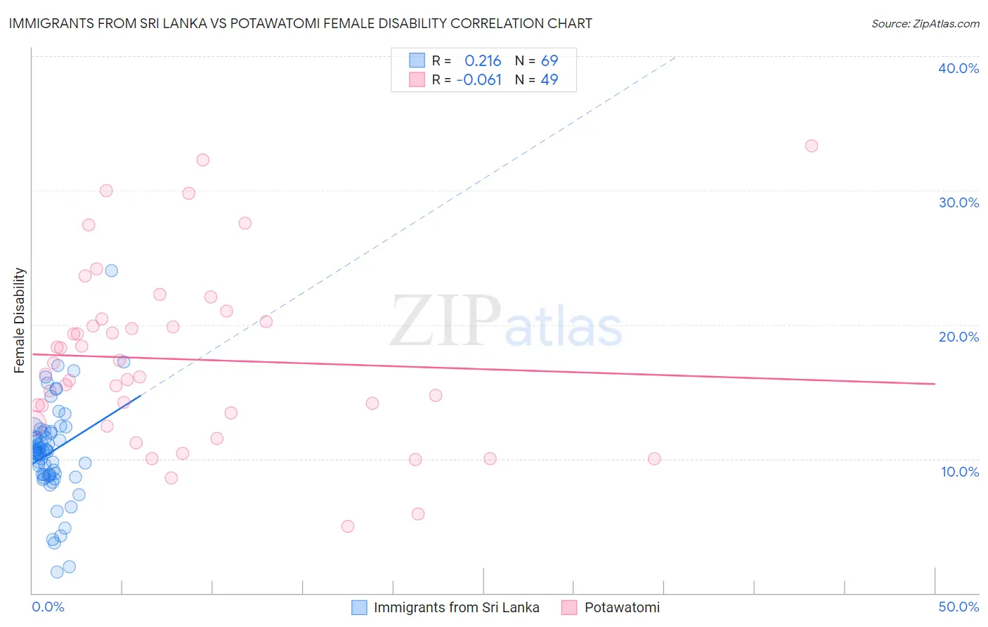 Immigrants from Sri Lanka vs Potawatomi Female Disability