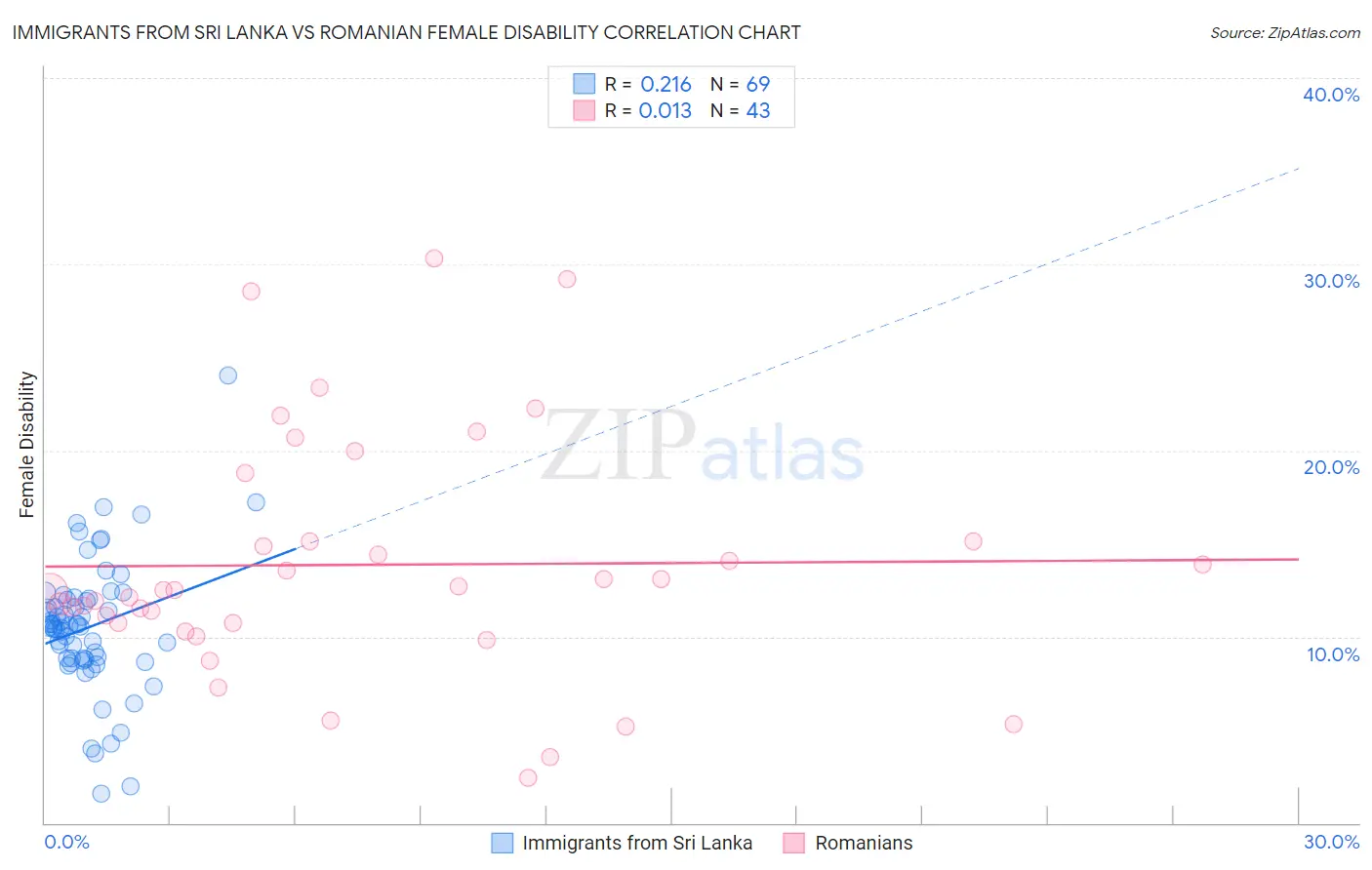 Immigrants from Sri Lanka vs Romanian Female Disability