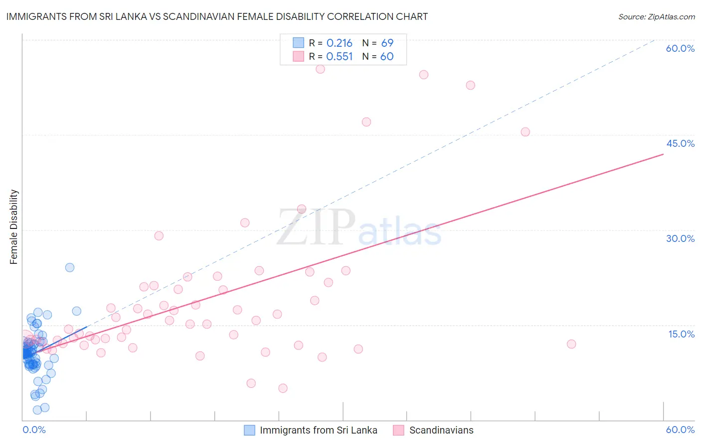 Immigrants from Sri Lanka vs Scandinavian Female Disability