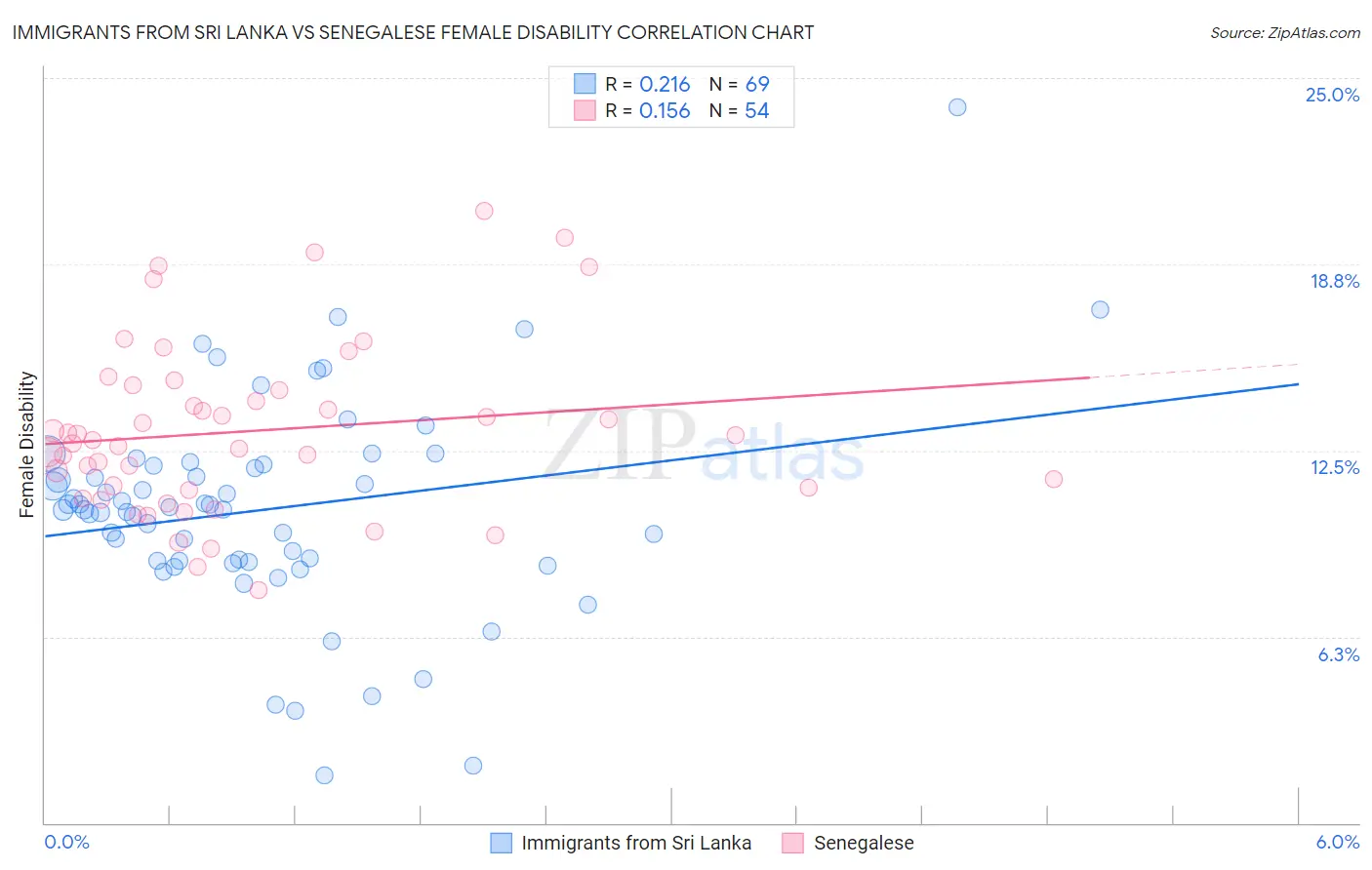 Immigrants from Sri Lanka vs Senegalese Female Disability