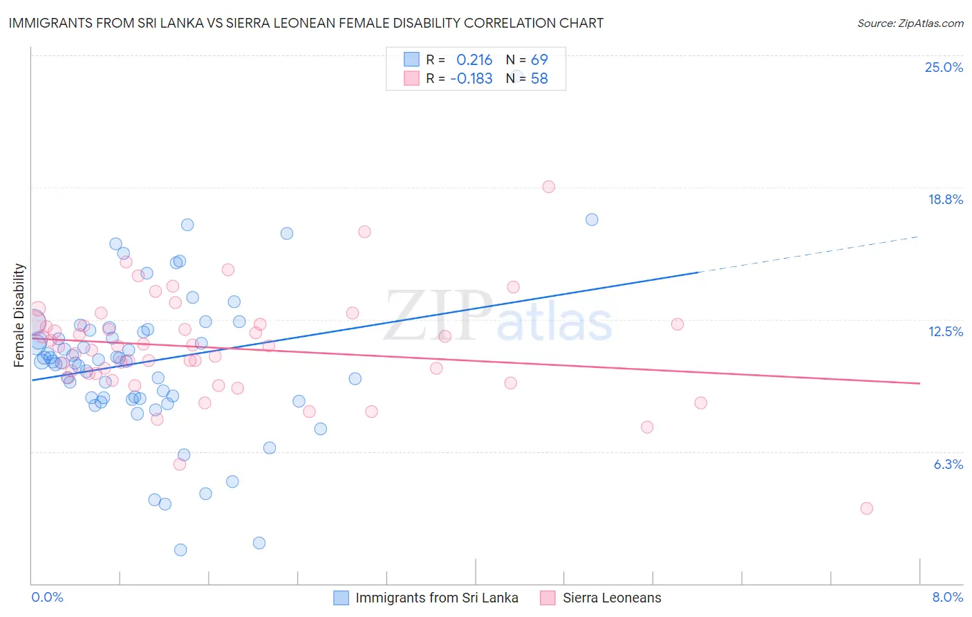 Immigrants from Sri Lanka vs Sierra Leonean Female Disability