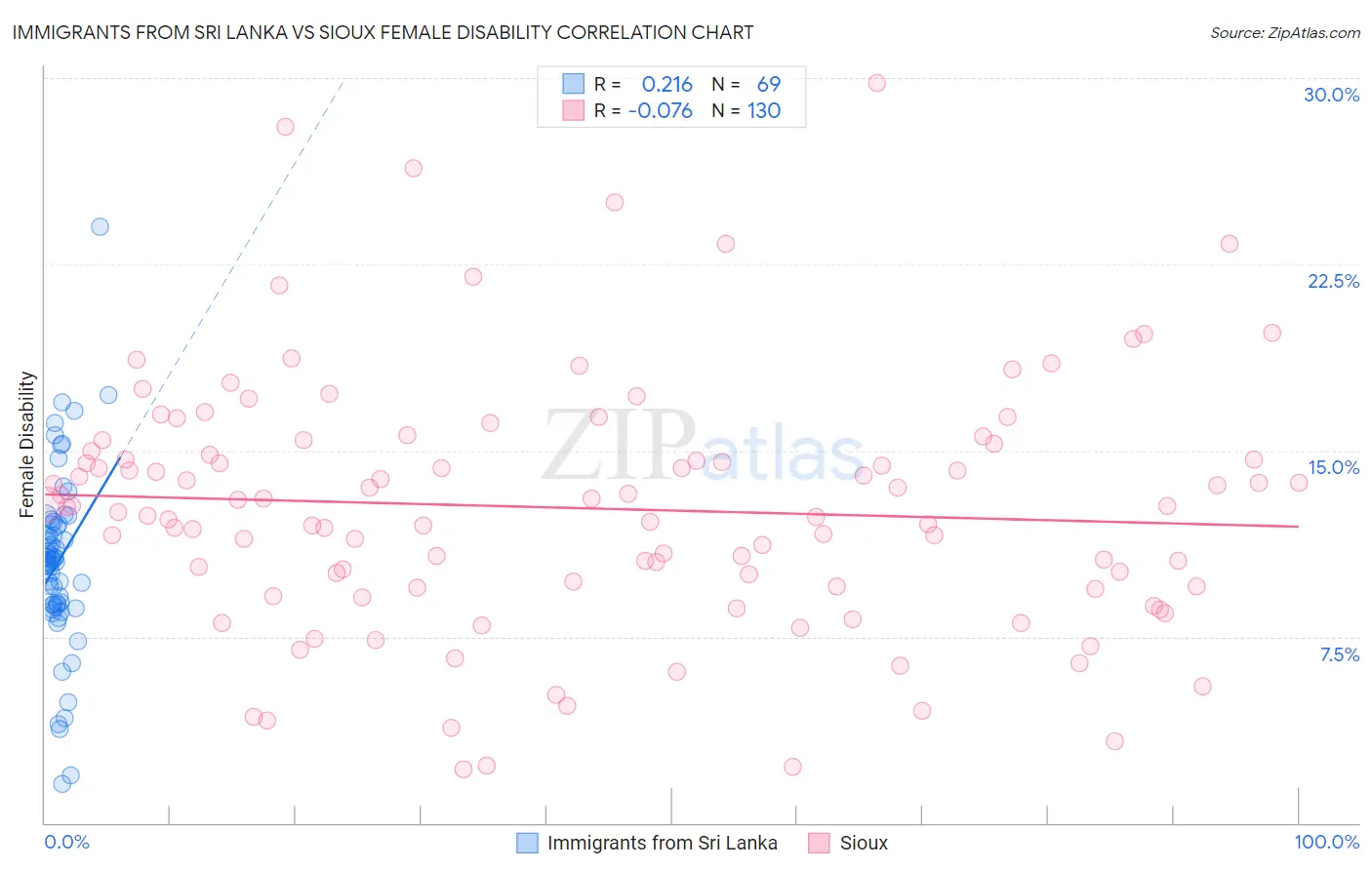 Immigrants from Sri Lanka vs Sioux Female Disability