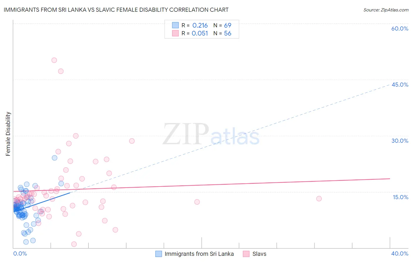 Immigrants from Sri Lanka vs Slavic Female Disability