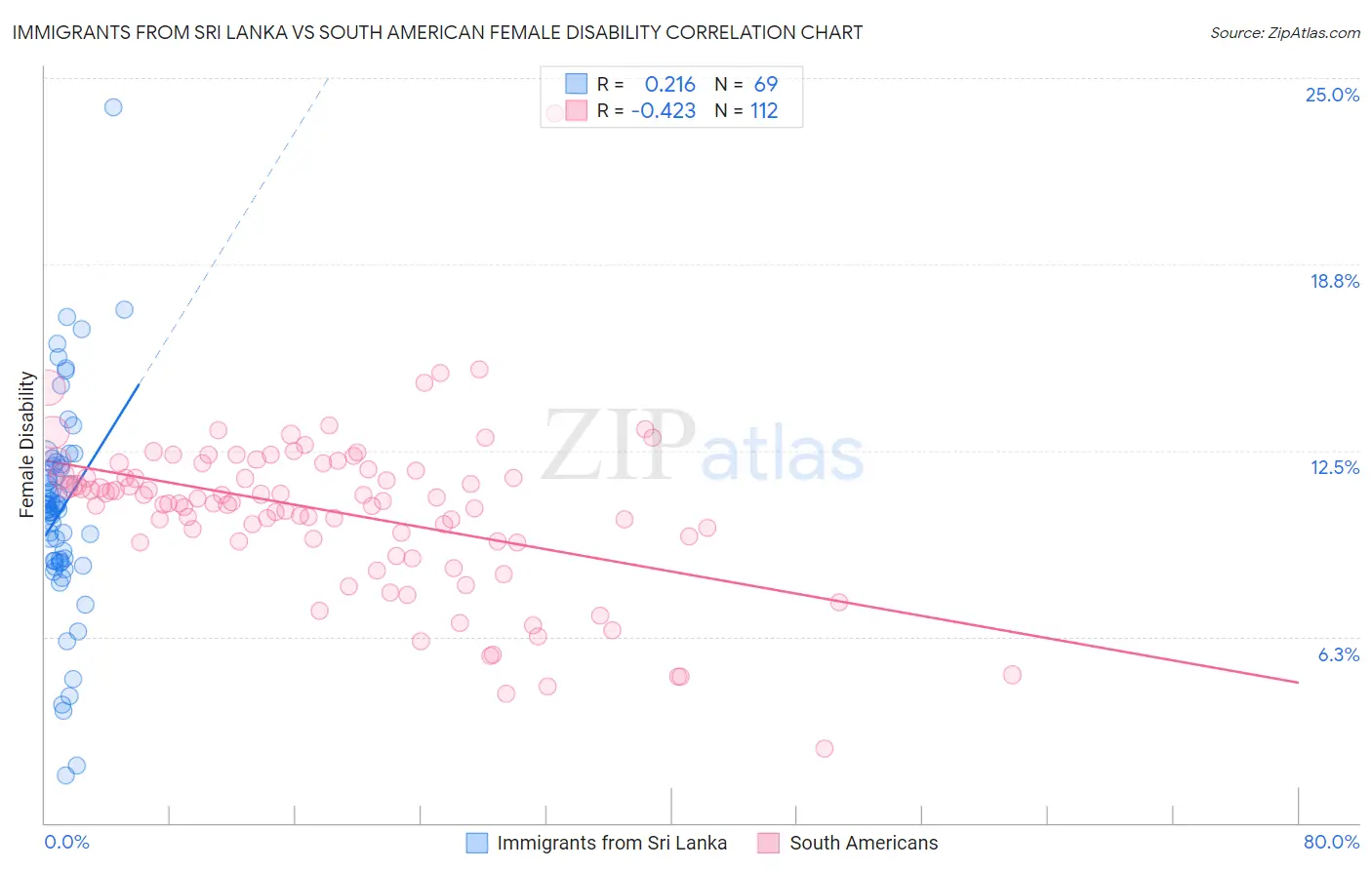 Immigrants from Sri Lanka vs South American Female Disability