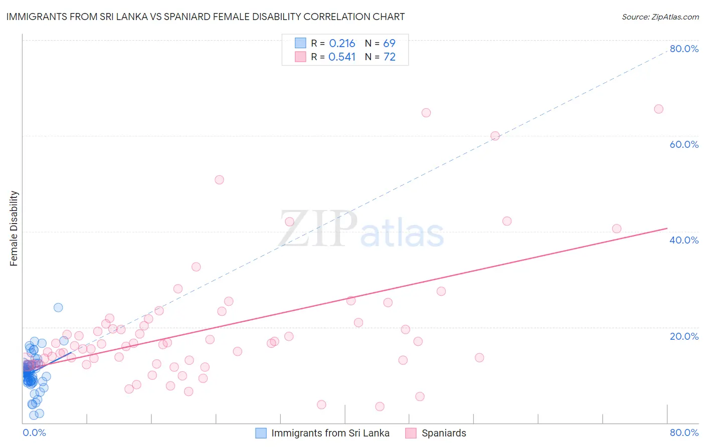 Immigrants from Sri Lanka vs Spaniard Female Disability