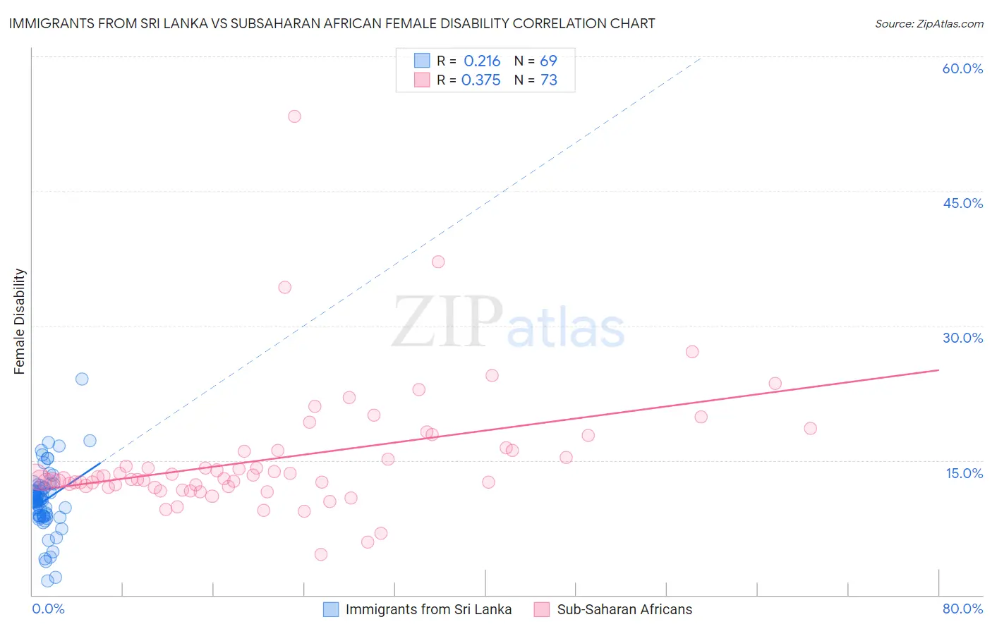 Immigrants from Sri Lanka vs Subsaharan African Female Disability