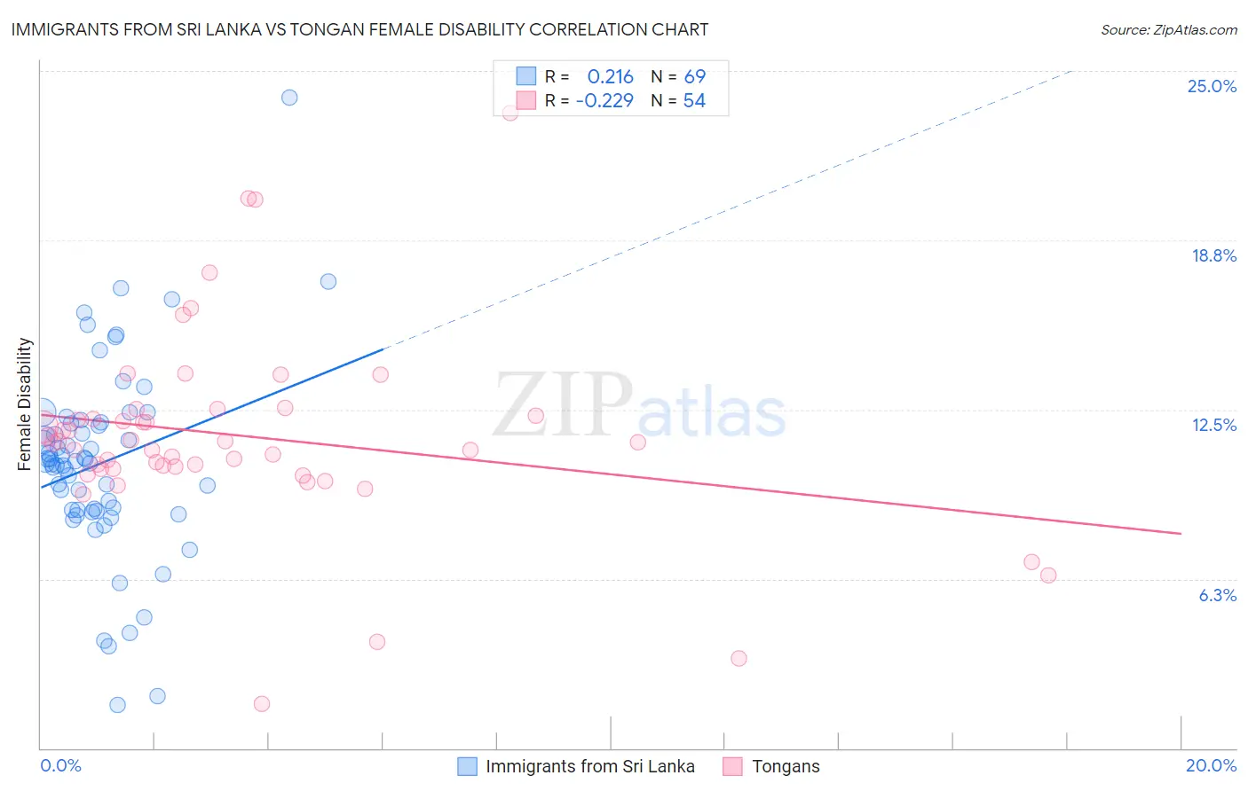 Immigrants from Sri Lanka vs Tongan Female Disability