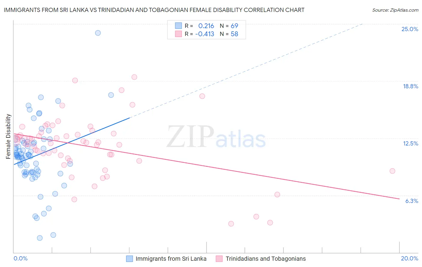 Immigrants from Sri Lanka vs Trinidadian and Tobagonian Female Disability